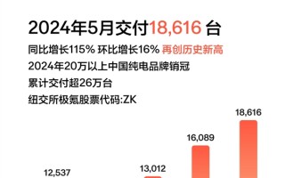 再创新高！极氪5月交付18616台：同比大增115% ！
