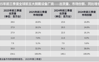 全球腕戴设备最新出货量出炉 华为第一 小米增长最快 ！