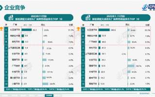 中国前11月新能源销量排名：比亚迪接近特斯拉5倍 ！