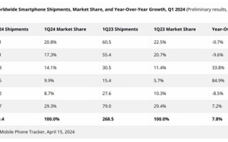 Q1销量暴增33.8%！雷军：手机还是小米安身立命之本 ！