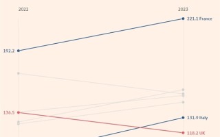 禁用华为设备后：英国伦敦5G网速在欧洲垫底！ 