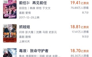 持续冲榜 沈腾《抓娃娃》进入中国影史票房榜TOP40 ！