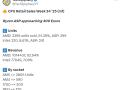 X3D占比过半卖疯了！AMD CPU占德国Mindfactory周销量93.39%：Intel仅剩8.61% !