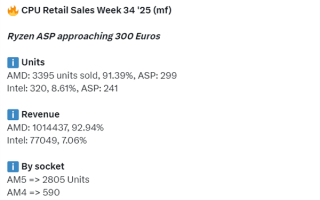 X3D占比过半卖疯了！AMD CPU占德国Mindfactory周销量93.39%：Intel仅剩8.61% !