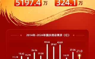 2024国庆档票房破21亿 《志愿军：存亡之战》超8亿夺冠 !