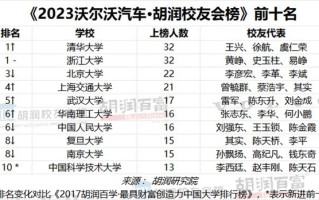 胡润公布中国最成功的大学校友榜单：清华第一 章泽天上榜 ！