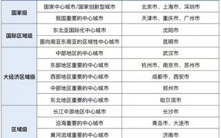 有你家吗！中国22个超大特大城市重排座次：一眼秒懂 ！