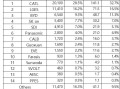 上半年宁德时代电池出货141GWh 超所有韩国公司总和 ！