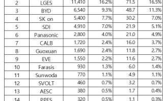 上半年宁德时代电池出货141GWh 超所有韩国公司总和 ！