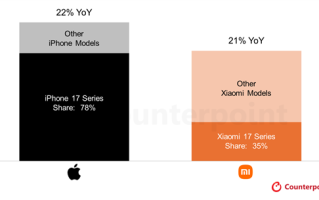 17是个好名字！iPhone 17/小米17系列都大获成功：首月销量大涨超20% ！