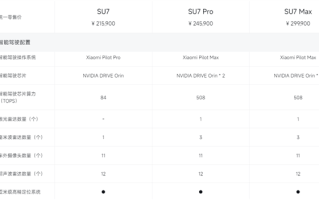 有无激光雷达差别大不大：小米Pilot Pro/Max高速领航区别揭秘 ！
