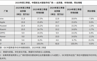 2025年Q3中国前五大智能手机厂商出炉：华为第三、小米第四 !