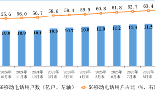 我国5G基站达470.5万个 占比36.6%创历史新高 ! 我国5G基站达470.5万个 占比36.6%创历史新高 !