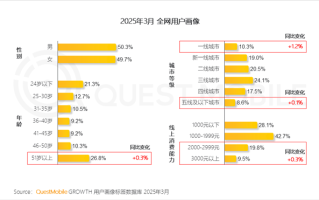 中国网民月活达12.59亿：51岁以上占比超1/4 ！