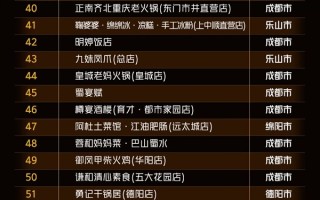 烟火四川TOP100餐厅出炉：成都58家霸榜 乐山小吃出圈 ！