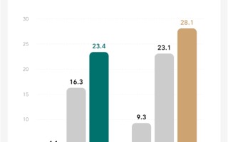 理想汽车公布2023年第三季度财报：营收346.8亿元 连续四个季度盈利 ！
