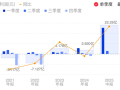 《哪吒2》立功了 光线传媒上半年净利润超22亿元 大增372% !