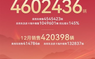 比亚迪年度销量破460万辆：车型细分销量出炉 秦系列大卖66万台 ！