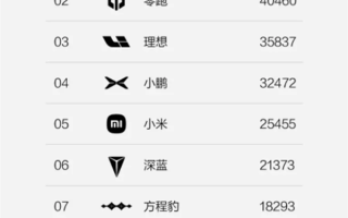 跻身新势力前十！方程豹6月狂卖1.8万辆 均价超过20万元 ！