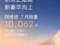 连续5个月销量破万！阿维塔7月销量10062辆 同比大涨178% !