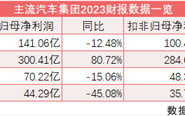 整车“四巨头”2023年财报：比亚迪日赚8200万、长城40亿砸广告 上汽广汽受合资拖累 ！
