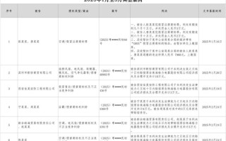 格力知识产权维权最新进展：5人被判刑 判赔金额超千万 ！