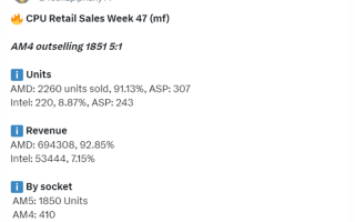 AMD CPU统治力无敌！9800X3D销量三倍碾压Intel全系 ！