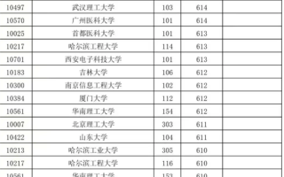 福建福耀科技大学最低投档线公布 超过华南理工、中国政法等多所双一流名校 !