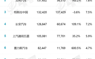 销量暴增5倍力压理想！问界今年狂卖超8万辆 位居新能源第六 ！