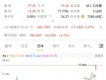 腾讯一夜狂飙7.4% 股价创4年多新高 市值超7000亿美元 !