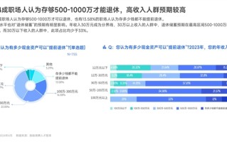 存多少钱才能退休引热议：近4成职场人认为要存够500-1000万 ！