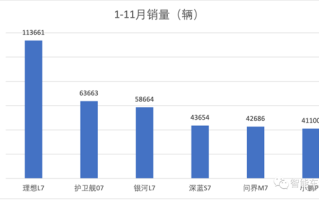 2023最热9款“7系车”：销量最高超11万辆 售价最低14万 ！