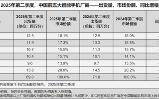华为4年多来重回中国智能手机出货量第一：小米第四 荣耀被挤成Others ！