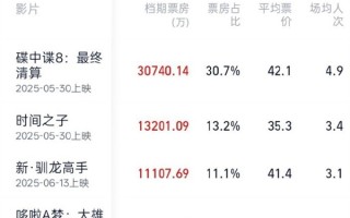 2025暑期档20天票房已破10亿 《碟中谍8》位居第一 ！