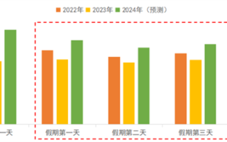 2024年元旦假期3天 交通运输部：小型客车通行收费公路正常收费 ！