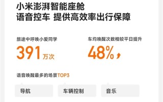 2024十一假期小米汽车出行报告出炉：累计可绕赤道1000圈 ！