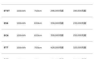 ET5最低仅需19万！蔚来官宣全系标配100kWh长续航电池包 !