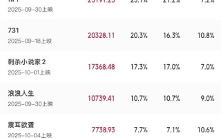 2025国庆档票房破10亿 4部破亿 《志愿军》第一 !