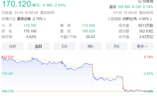 苹果市值两天蒸发超万亿元！iPhone在中国销量暴跌24% ！