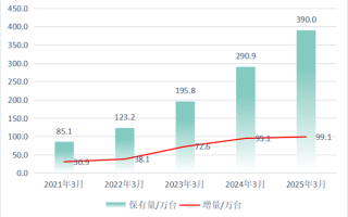还焦虑吗 全国公共充电桩已达390万台 一年大增34% !
