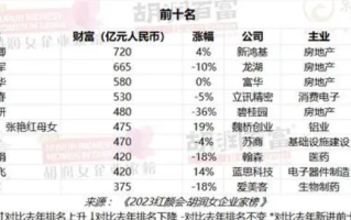 邝肖卿成为中国女首富：财富达到720亿！