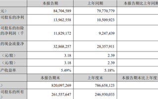 宁德时代：一季度净利润139亿元 大增超32% ！