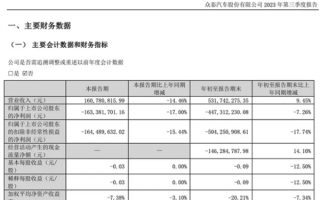 2023年前三季度净利润亏损4.47亿：众泰汽车发布最新财报 ！