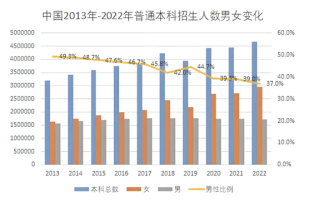 阴盛阳衰！中国大学里的男生为什么越来越少了：这背后改变你认知 !