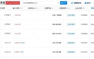 小米汽车上市在即！目前已注册多个SU7相关商标 ！