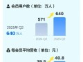 迅雷会员用户数达640万 一年大增70万 !