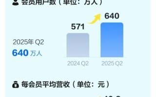 迅雷会员用户数达640万 一年大增70万 !