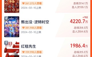 2024春节档新片预售票房破3亿：沈腾、贾玲霸榜前二 ！