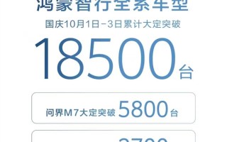 鸿蒙智行国庆假期三天大定1.85万台！全新问界M7成绝度主力 !