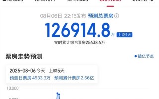 连续5日上调 《浪浪山小妖怪》预测票房超12亿！ 